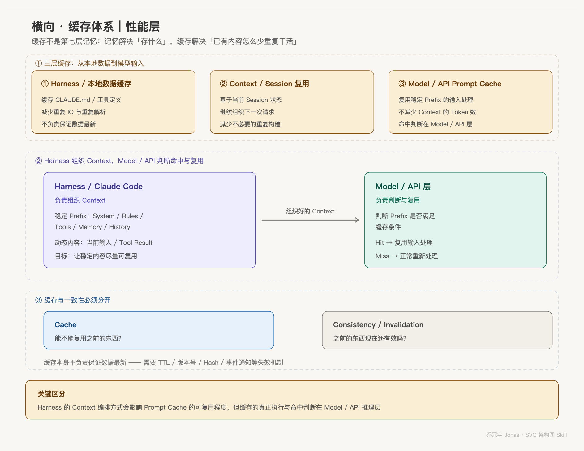 缓存体系与 Prompt Cache：三层缓存与 Harness / Model API 分工