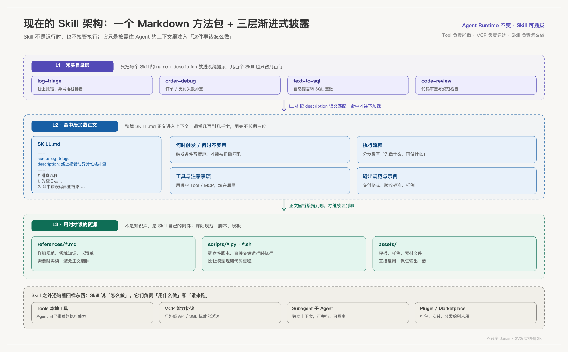图 2：Skill 架构与三层渐进式披露