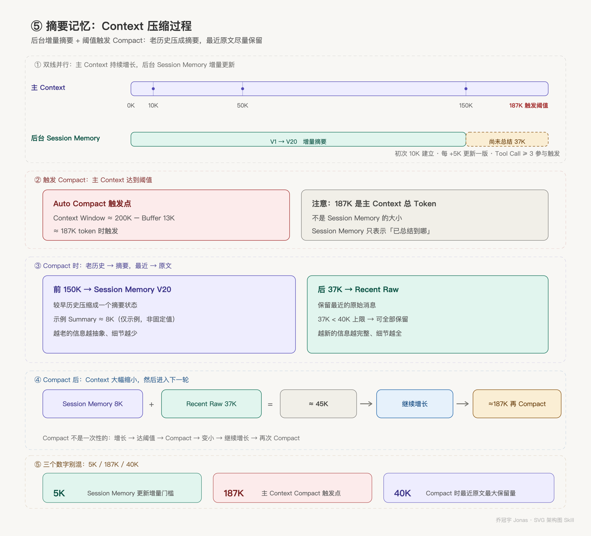 摘要记忆压缩过程：双时间轴、Compact 触发与循环