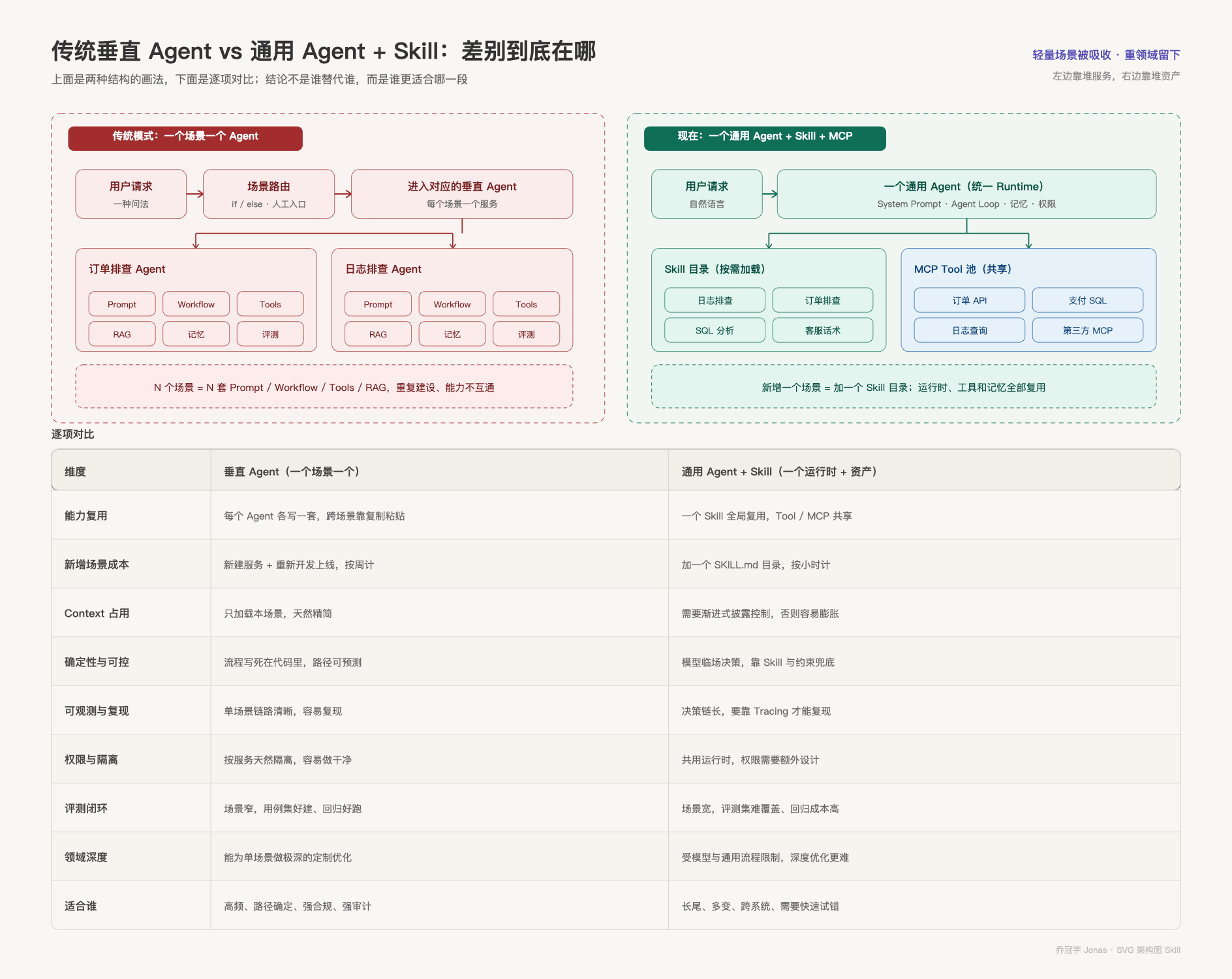 图 3：垂直 Agent 与通用 Agent + Skill 逐项对比