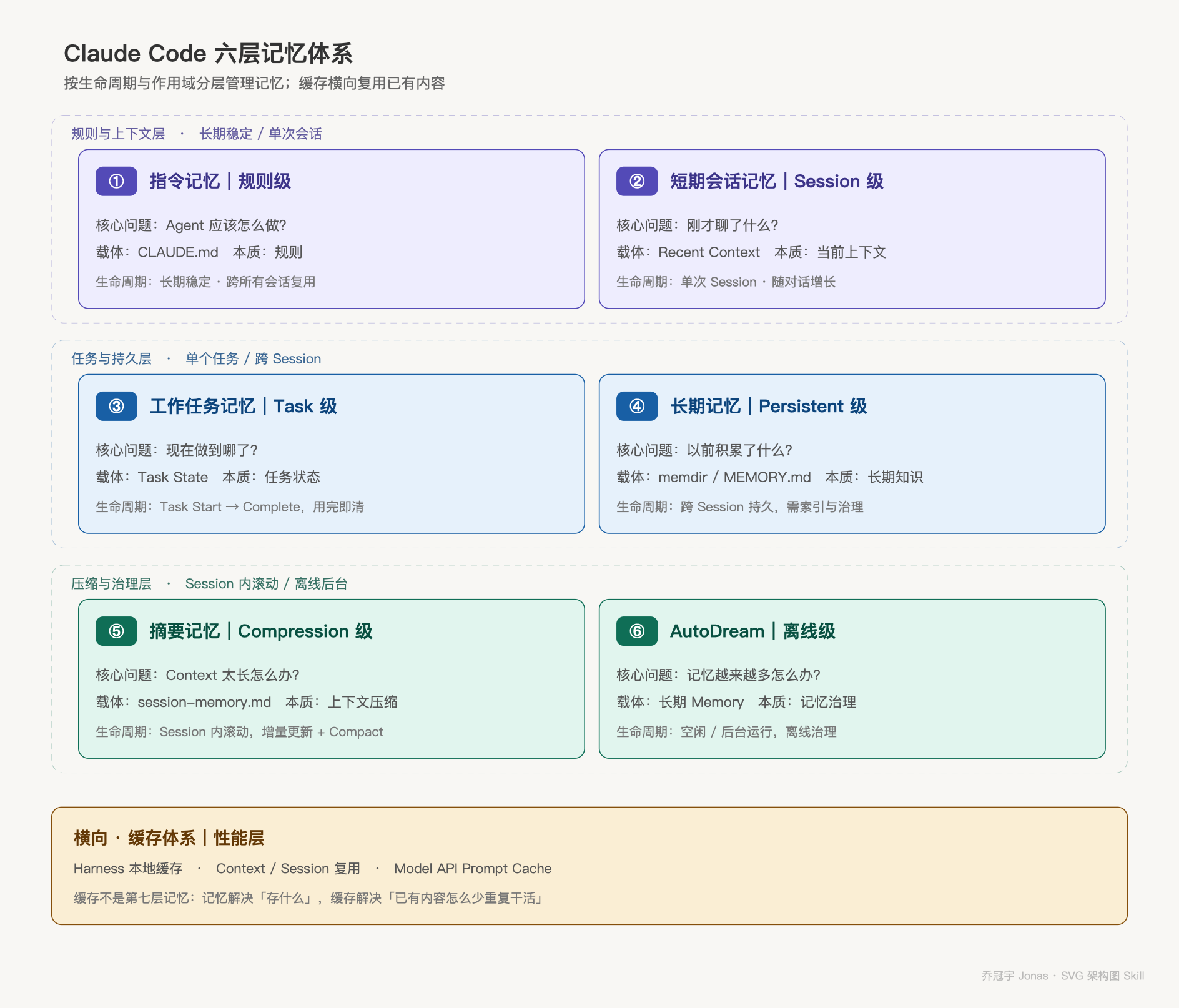 Claude Code 六层记忆体系总览：①~⑥ 六层记忆 + 横向缓存体系