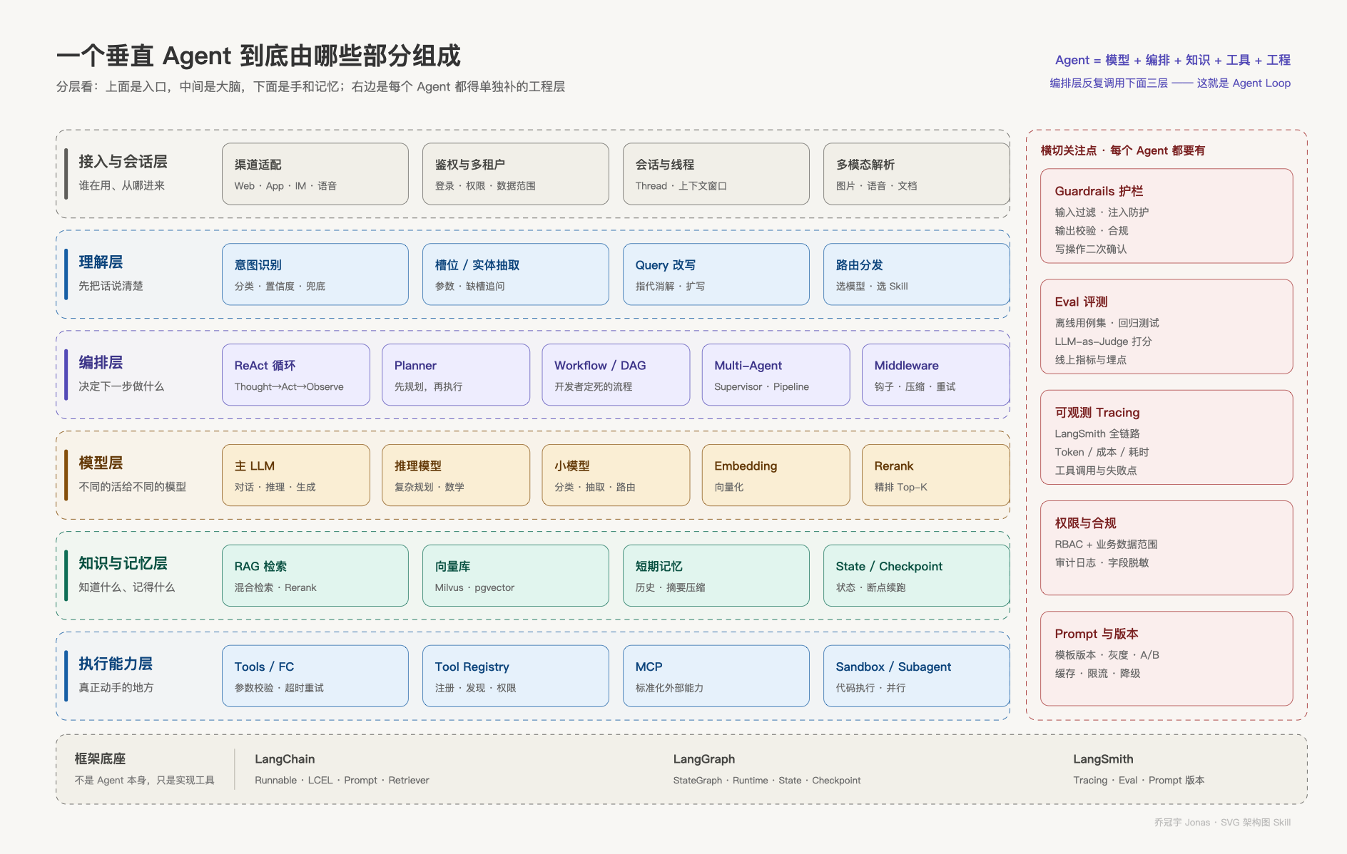 图 1：一个垂直 Agent 的完整组成