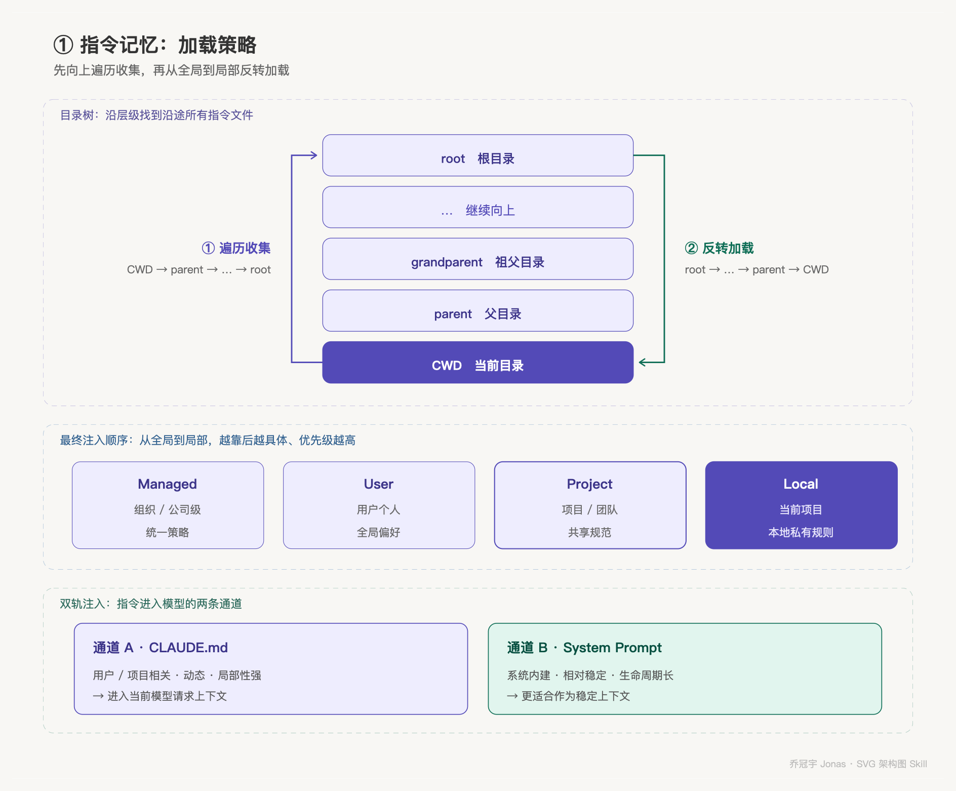 指令记忆加载策略：遍历收集与反转加载