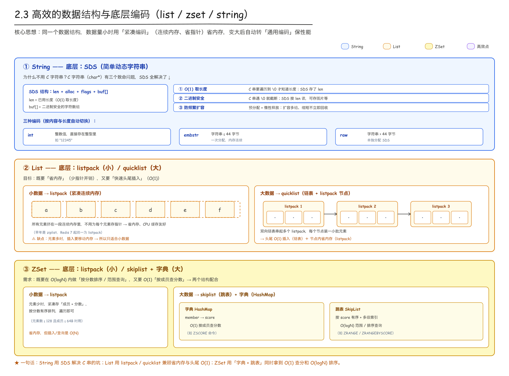 2.3 高效的数据结构与底层编码(list / zset / string)