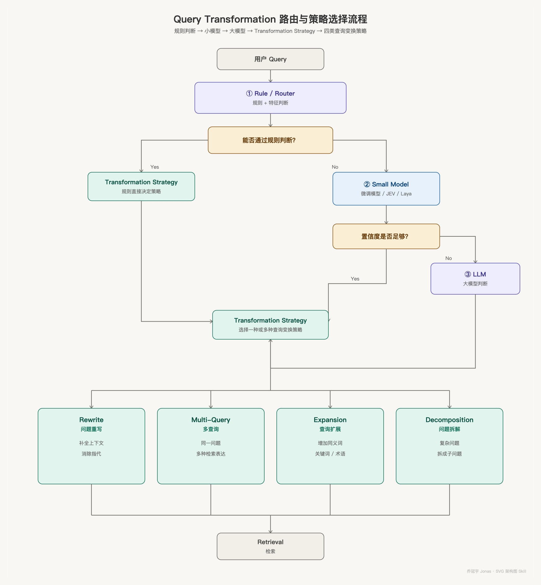 Query Transformation 流程