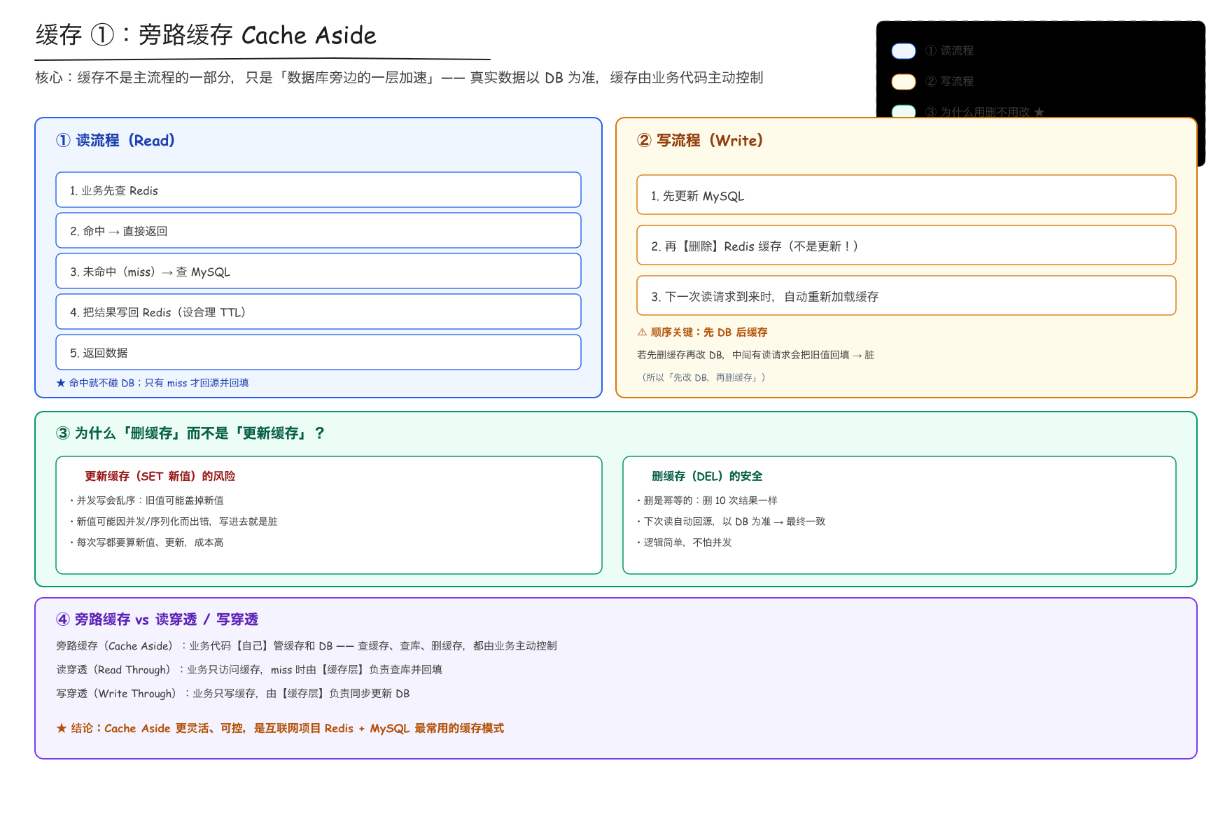 缓存 ①:旁路缓存 Cache Aside