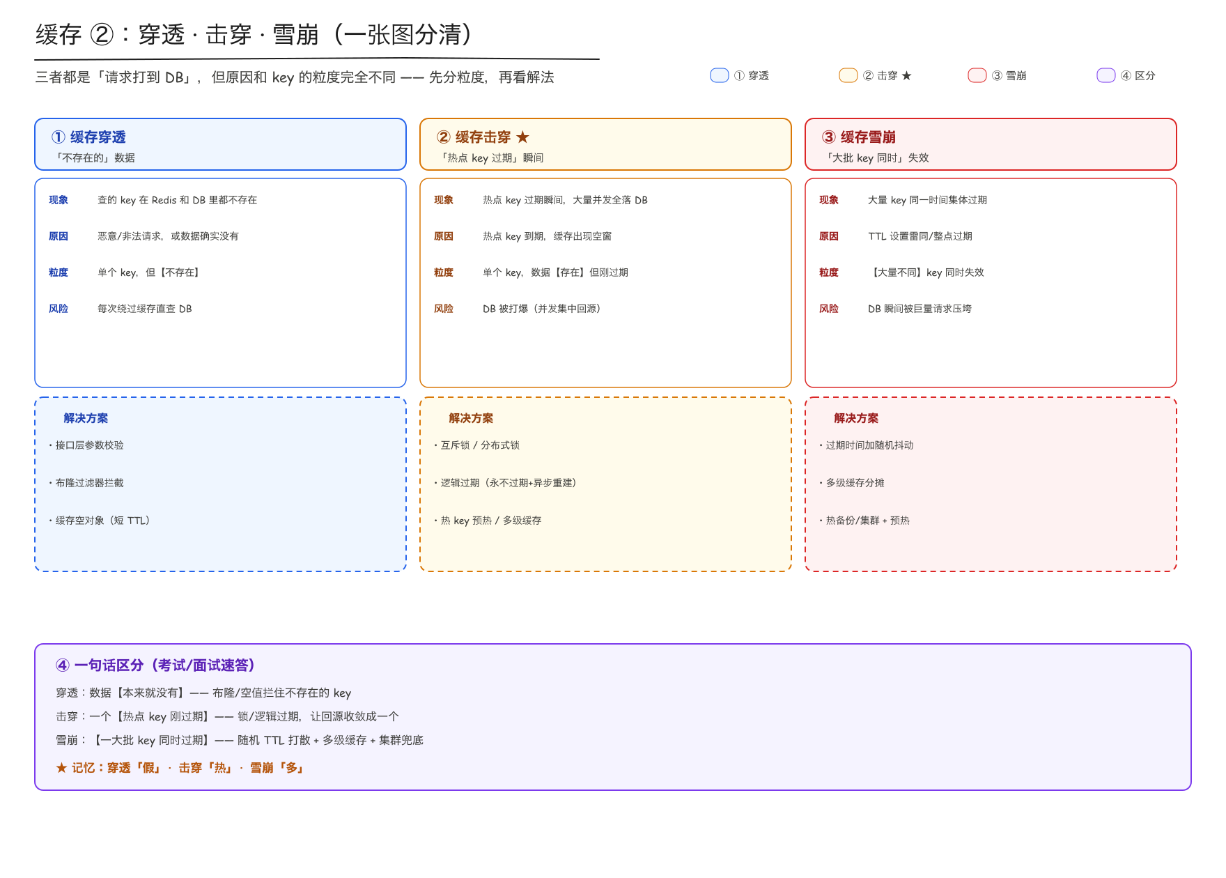 缓存 ②:穿透 · 击穿 · 雪崩(一张图分清)