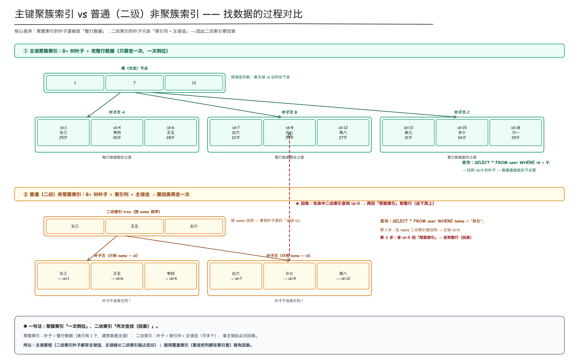 主键聚簇索引 vs 普通（二级）非聚簇索引查找过程