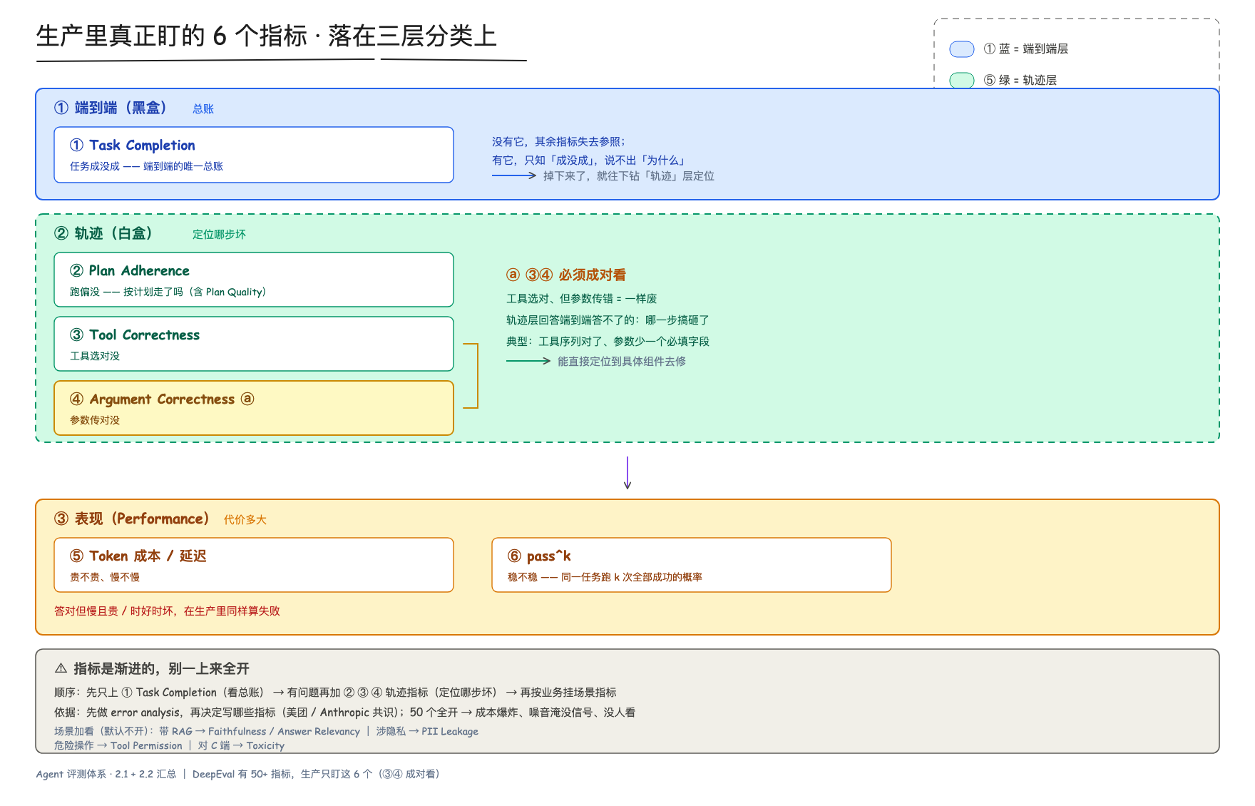 生产里真正盯的 6 个指标