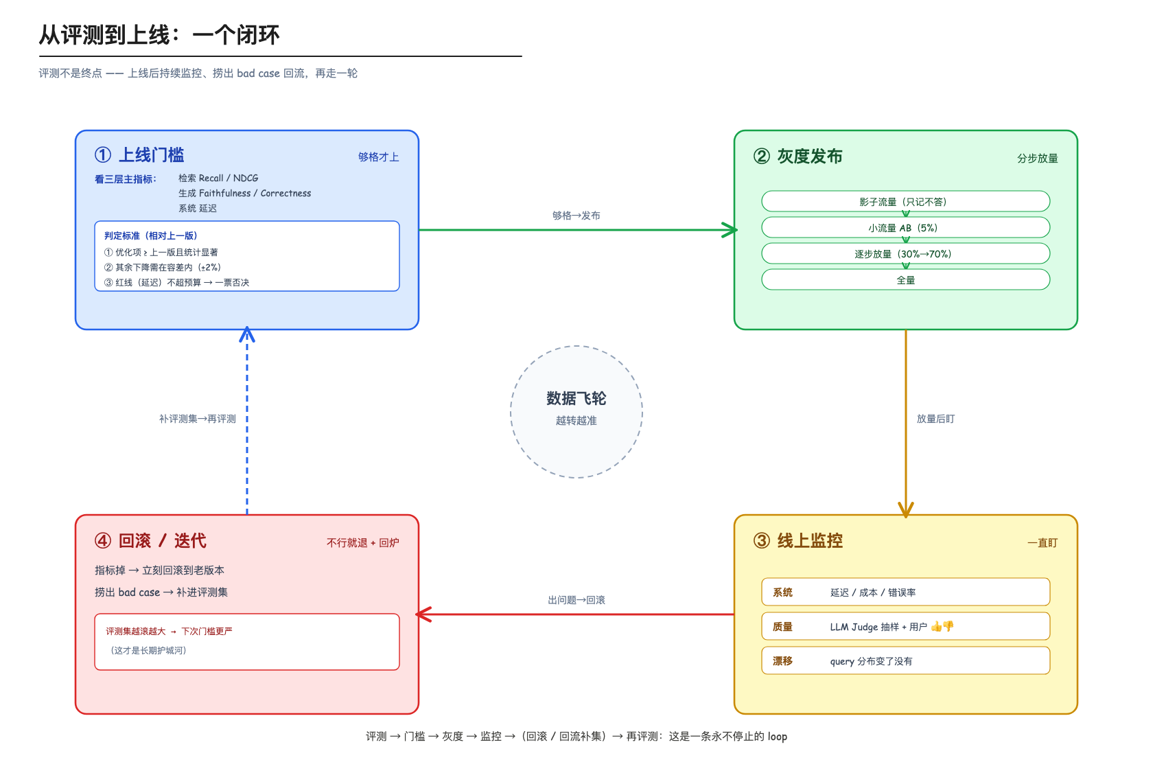 从评测到上线:一个闭环