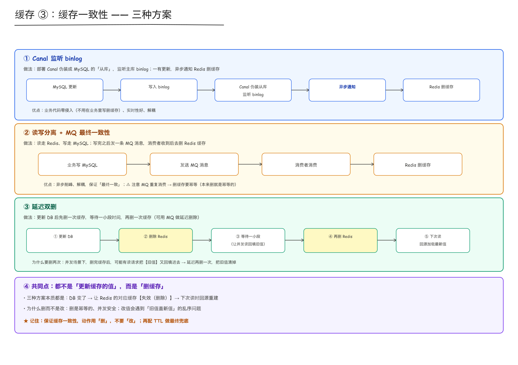 缓存 ③:缓存一致性 —— 三种方案