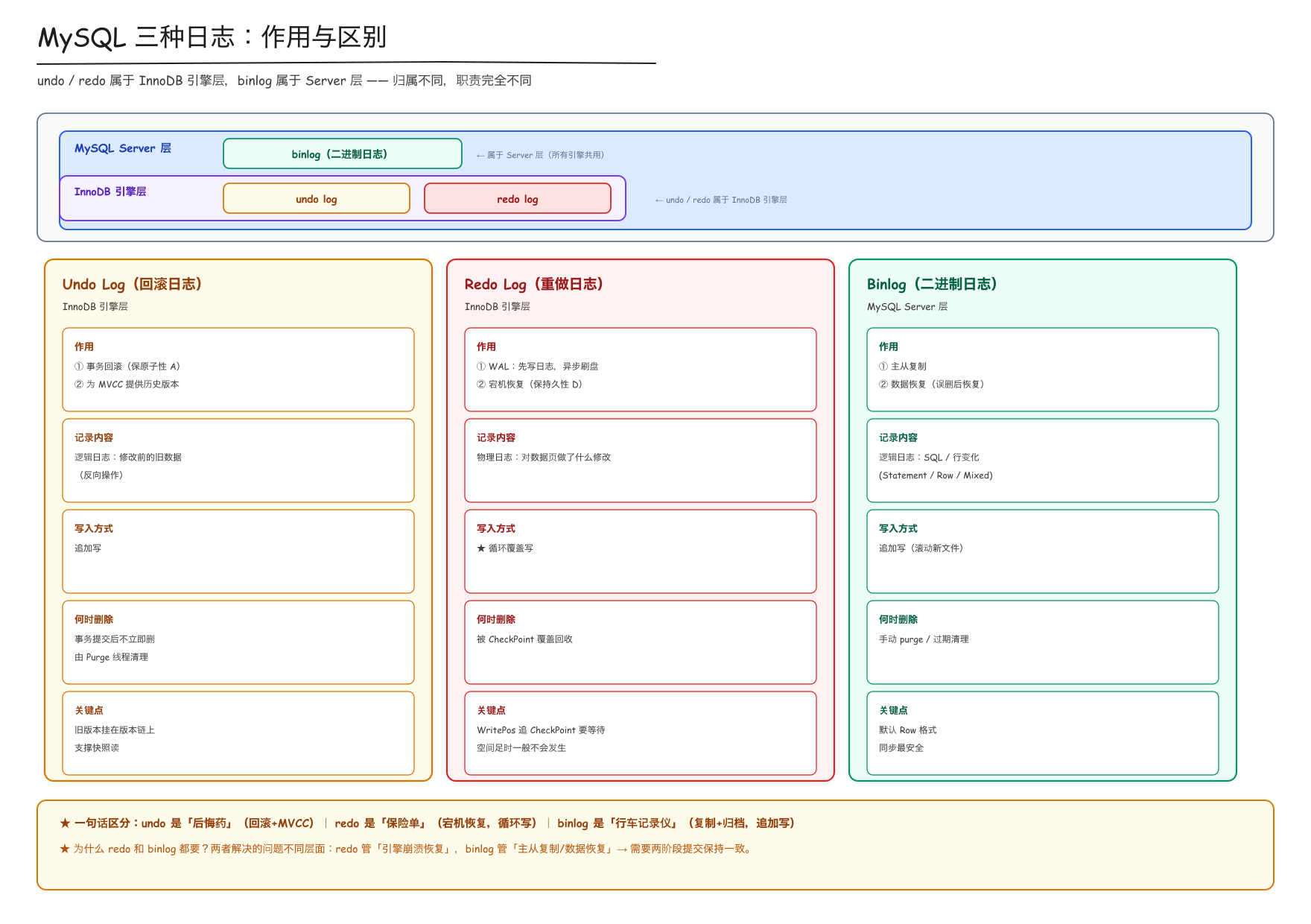 MySQL 三种日志：作用与区别