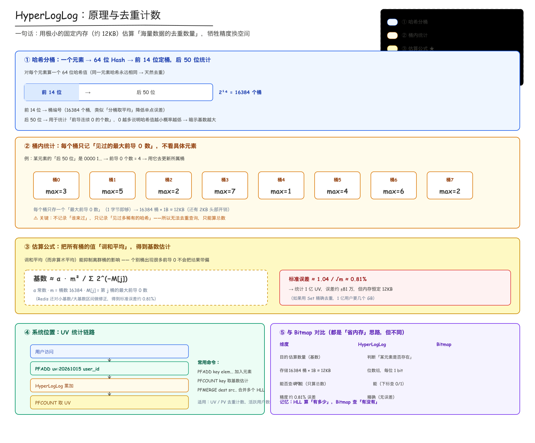 HyperLogLog:原理与去重计数