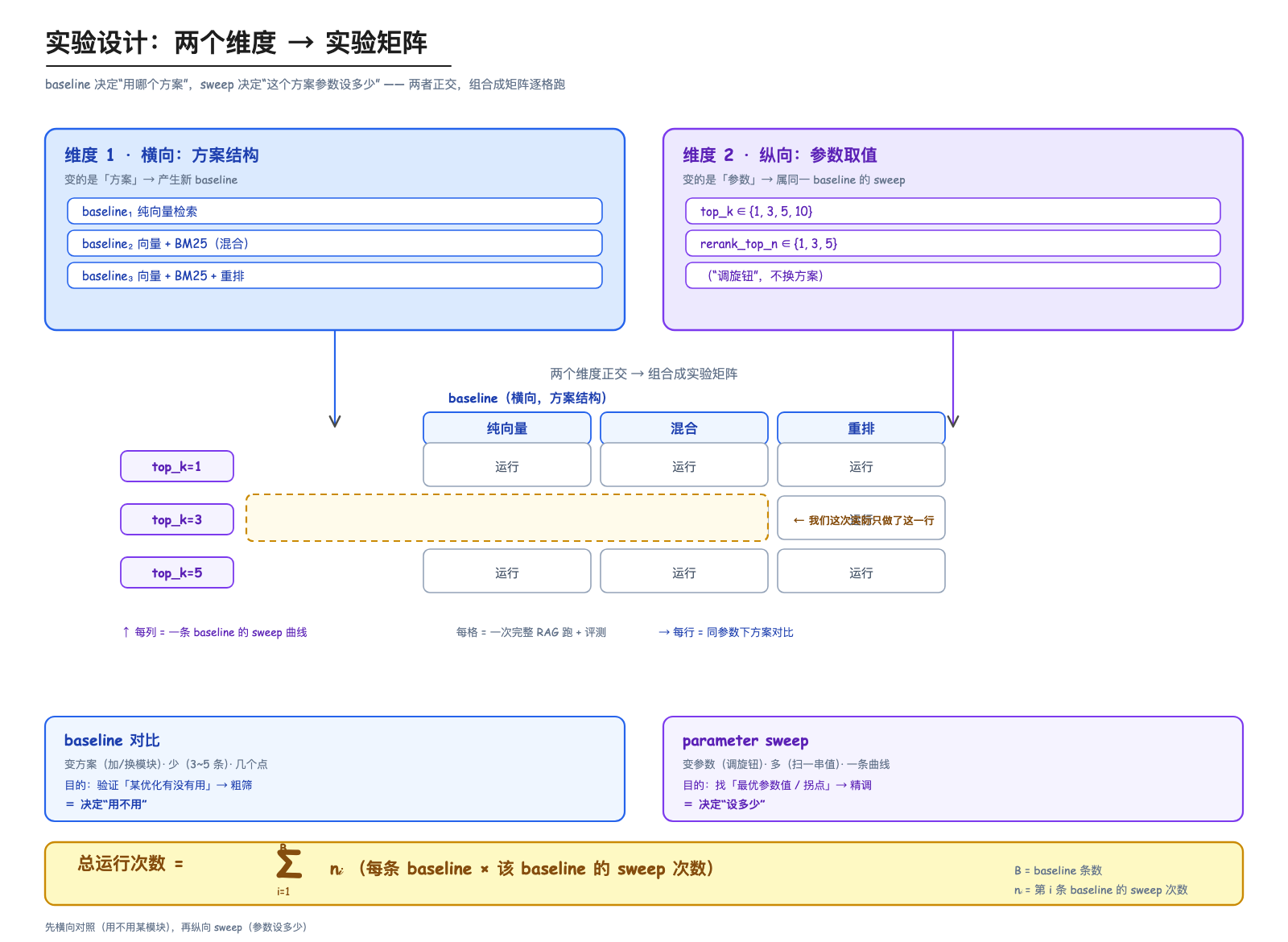 实验设计：两个维度 → 实验矩阵