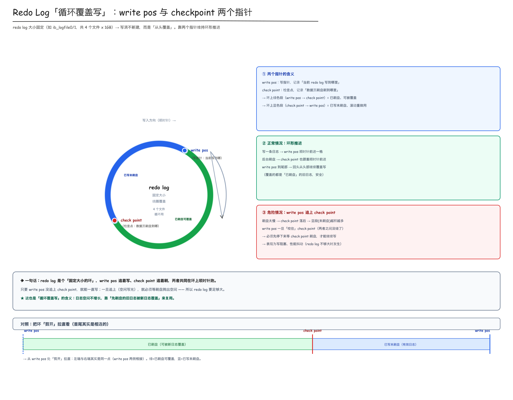 Redo Log 循环覆盖写：write pos 与 check point