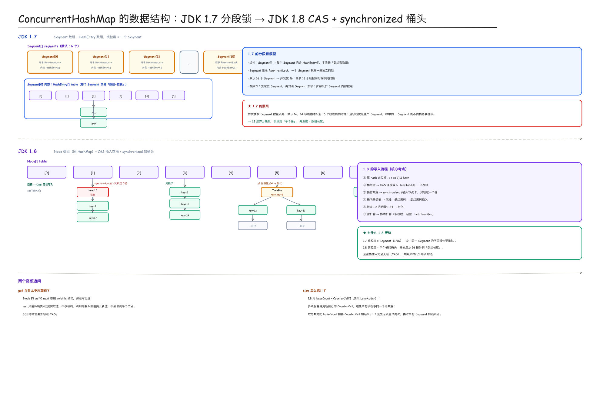 ConcurrentHashMap 1.7 分段锁与 1.8 CAS+桶头锁