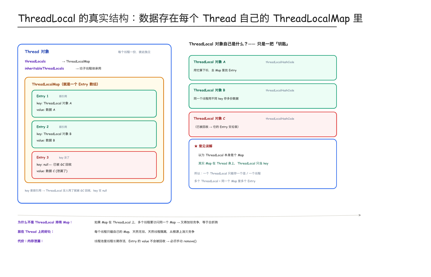 ThreadLocal内存结构