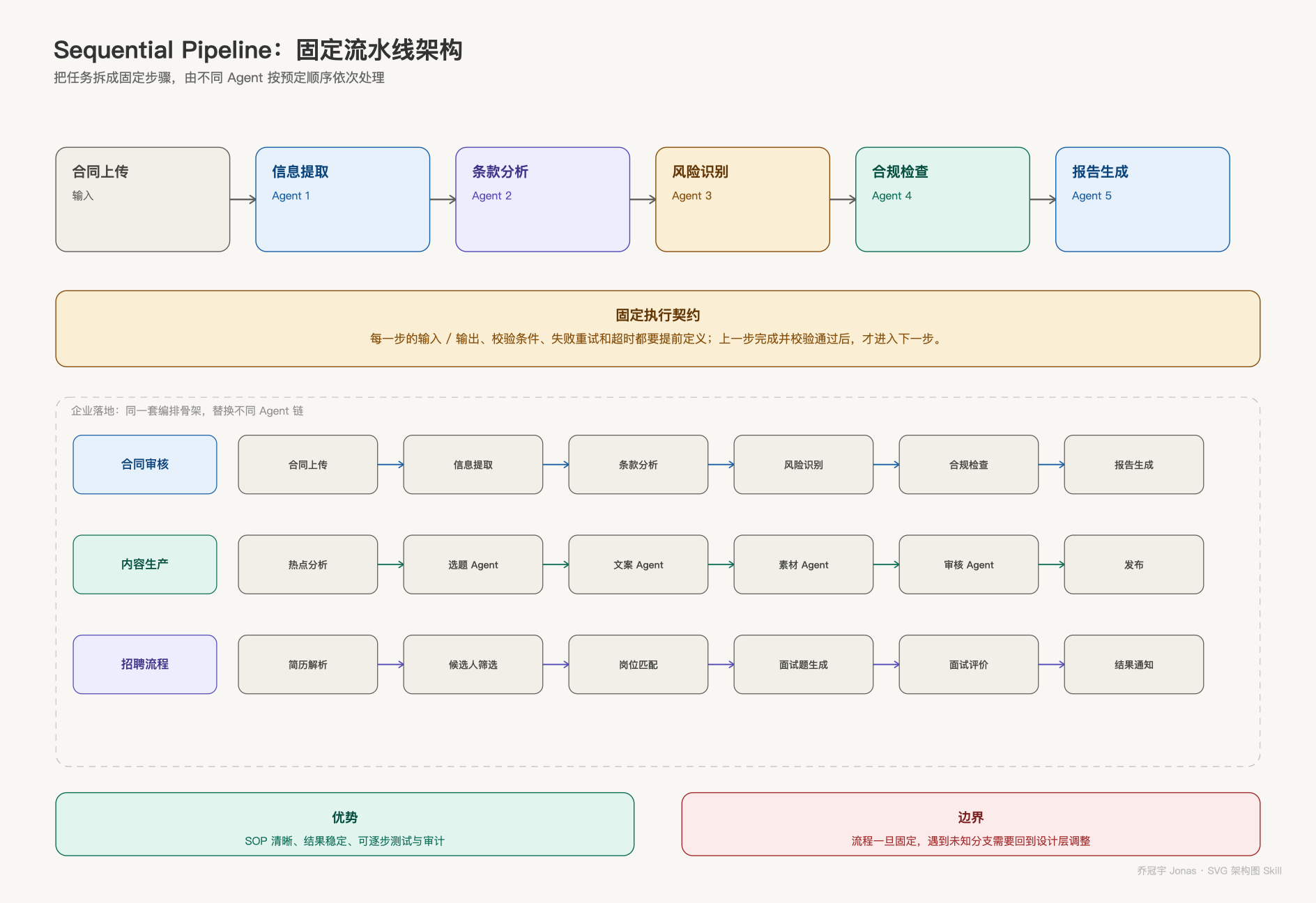 图 3|Sequential Pipeline 流水线型架构