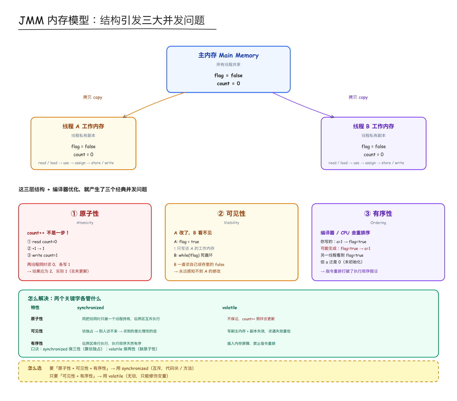 JMM内存模型与三大问题