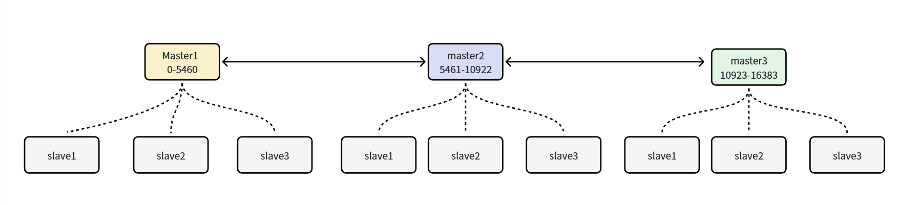 Redis Cluster 集群模式