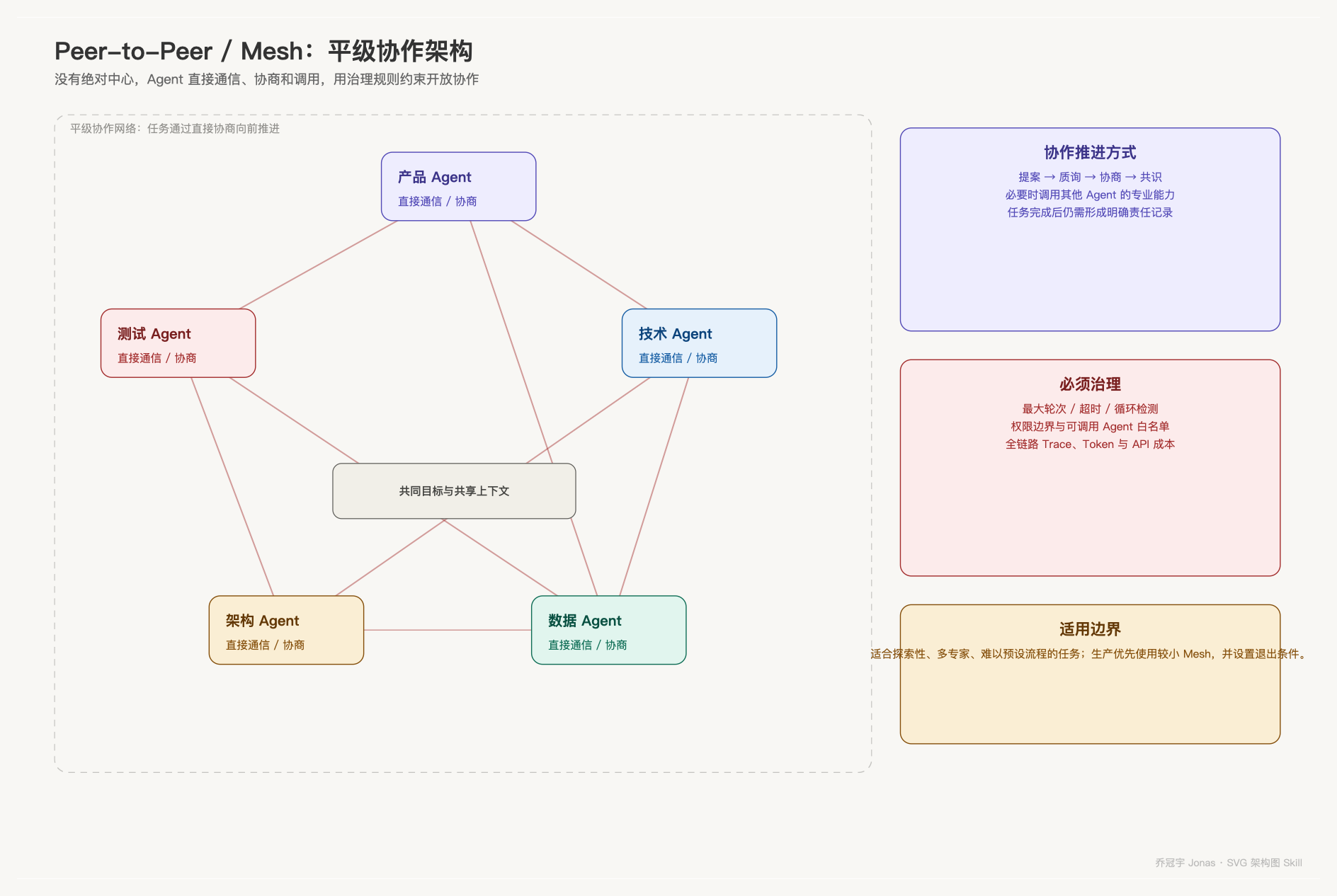 图 6|Peer-to-Peer / Mesh 平级协作架构