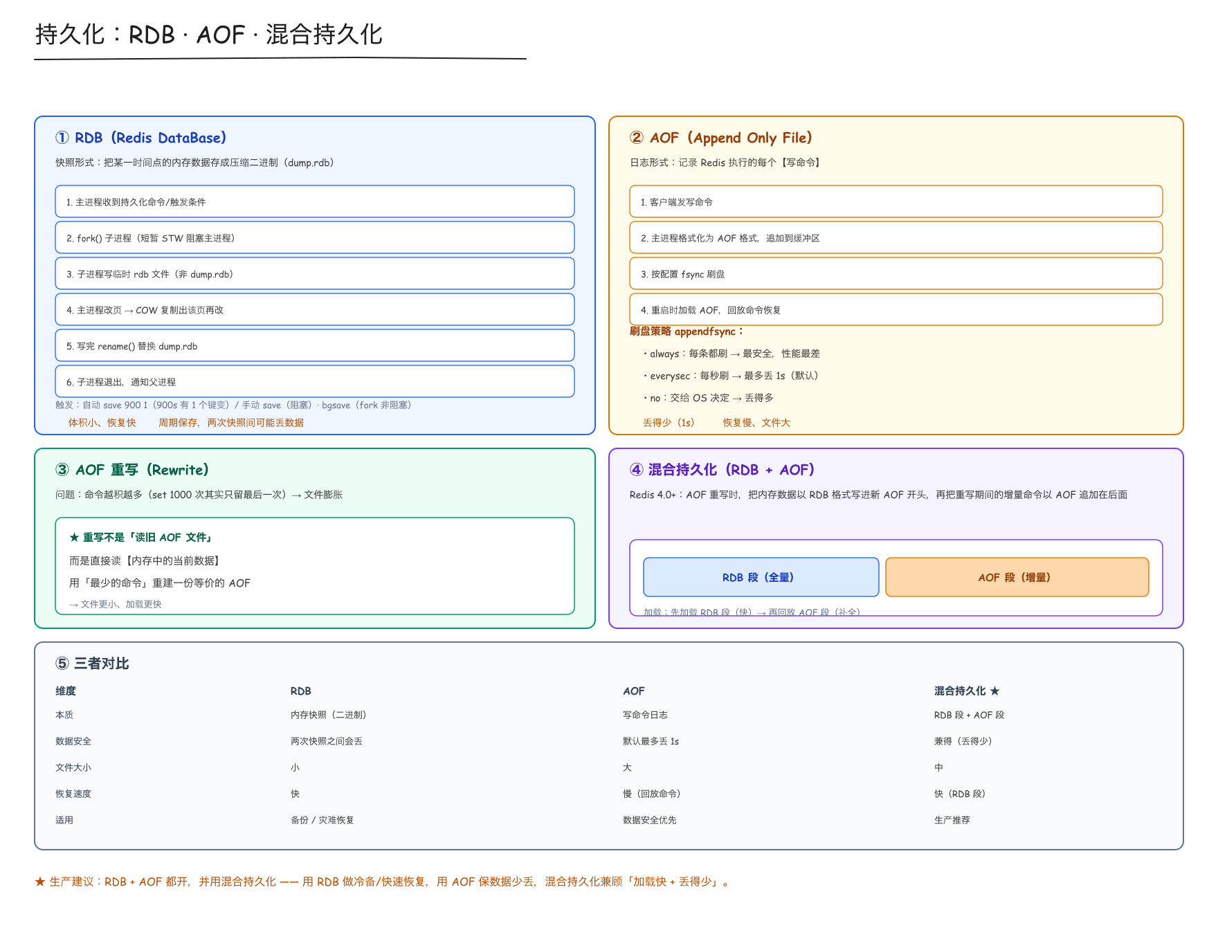 持久化:RDB · AOF · 混合持久化