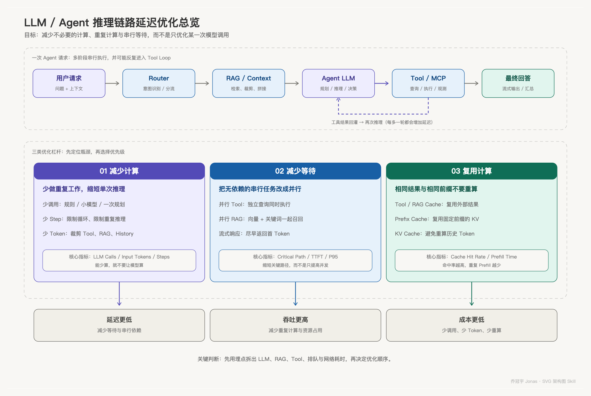 LLM / Agent 推理链路延迟优化总览