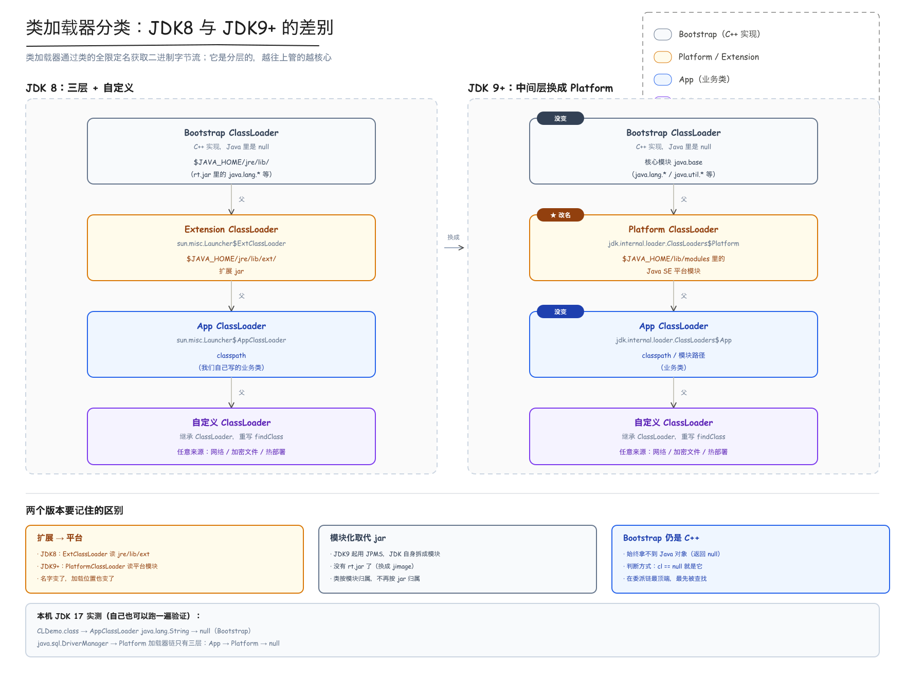 类加载器分类