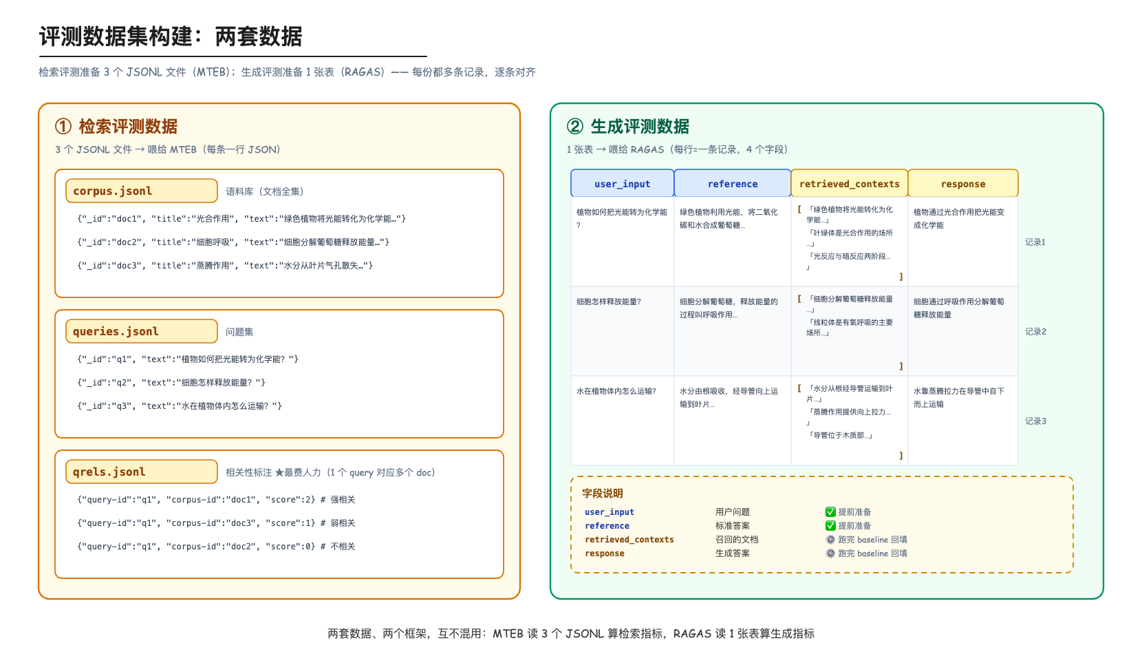 评测数据集构建：两套数据