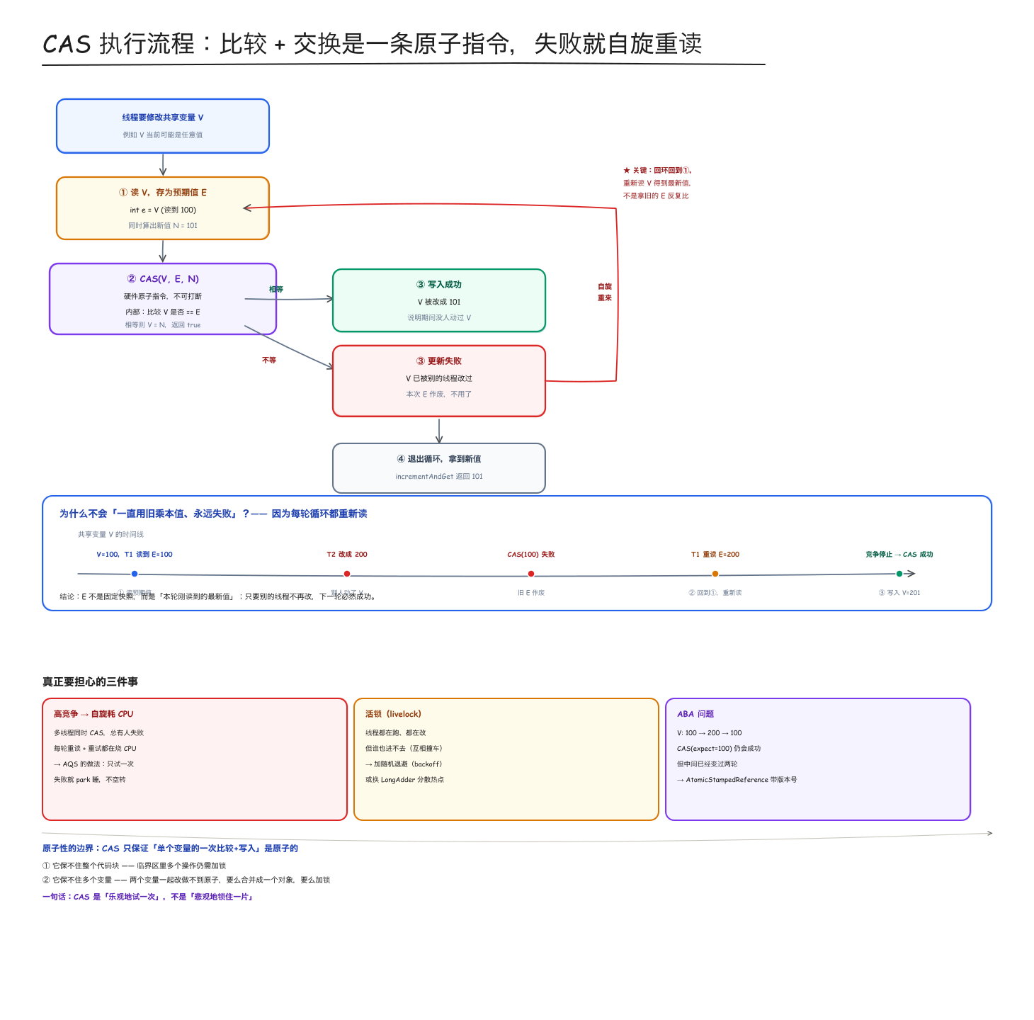 CAS执行流程