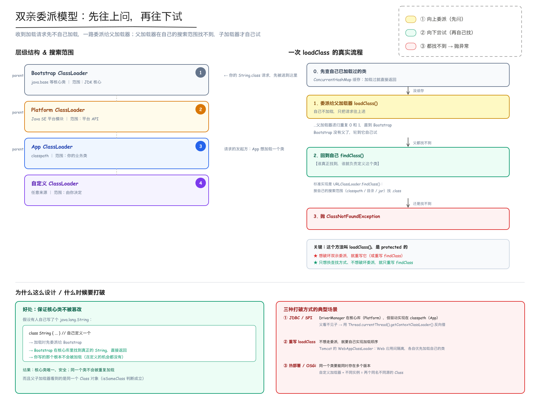双亲委派模型