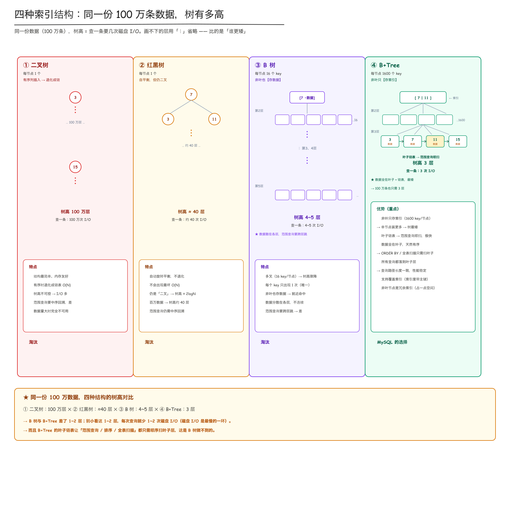 索引的数据结构：二叉树 → 红黑树 → B树 → B+Tree