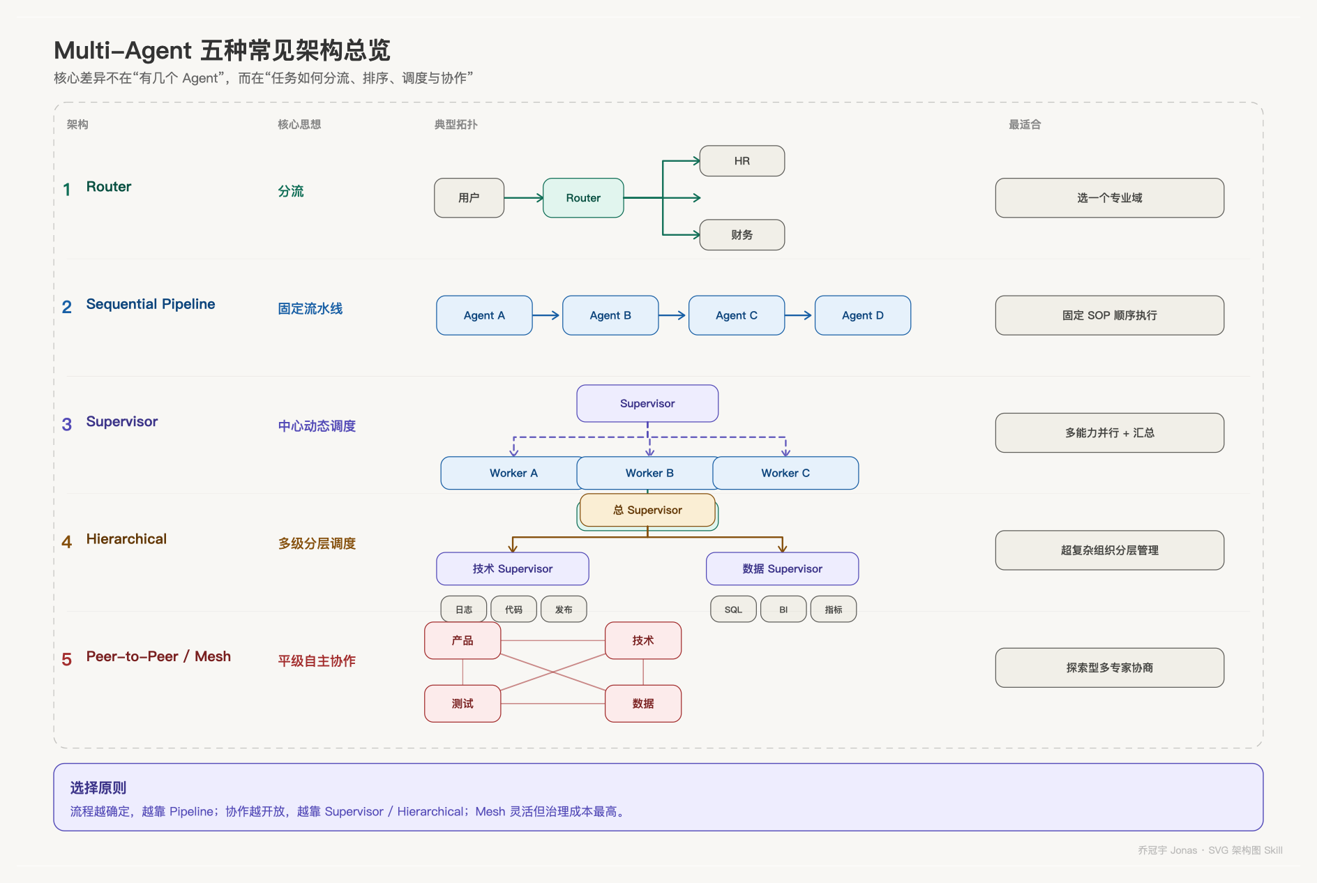 图 1|Multi-Agent 五种常见架构总览