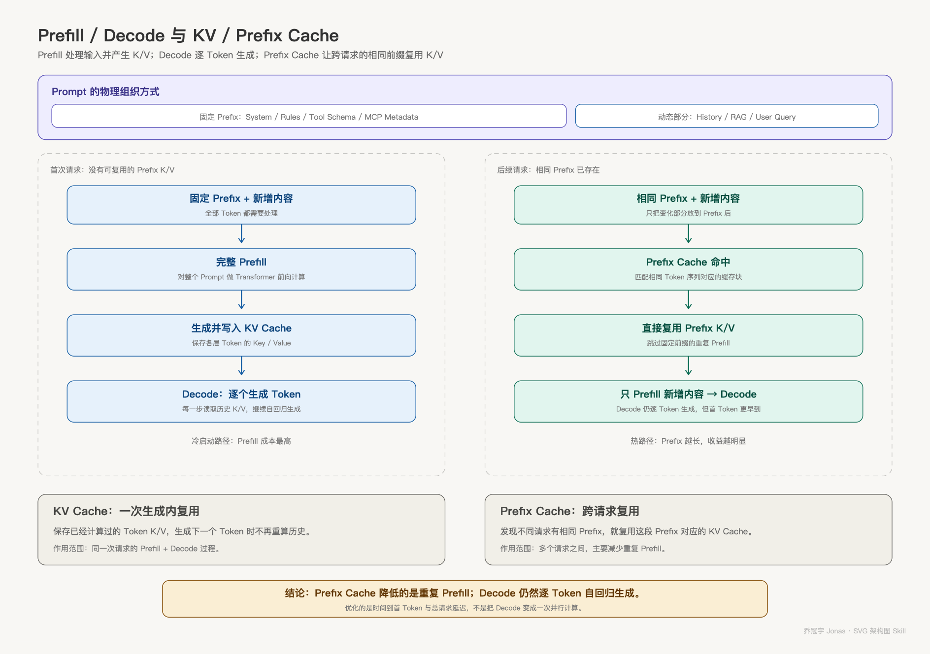Prefill、Decode 与 Prefix Cache 原理
