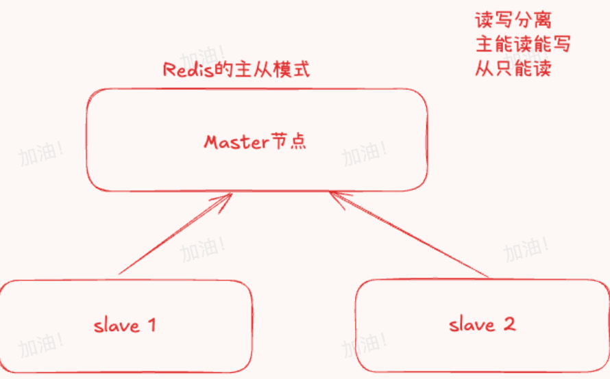 主从复制模式