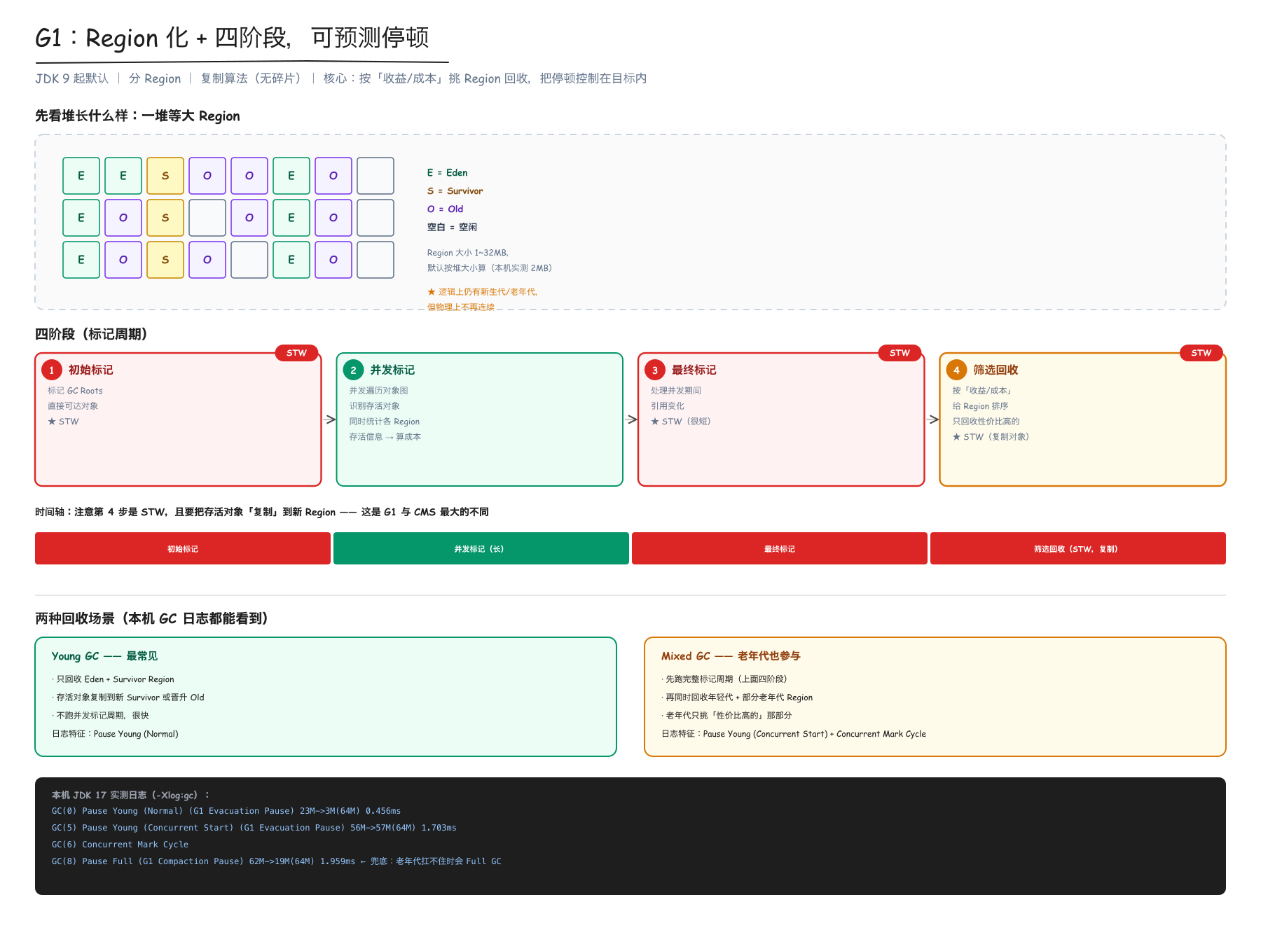 G1 四阶段