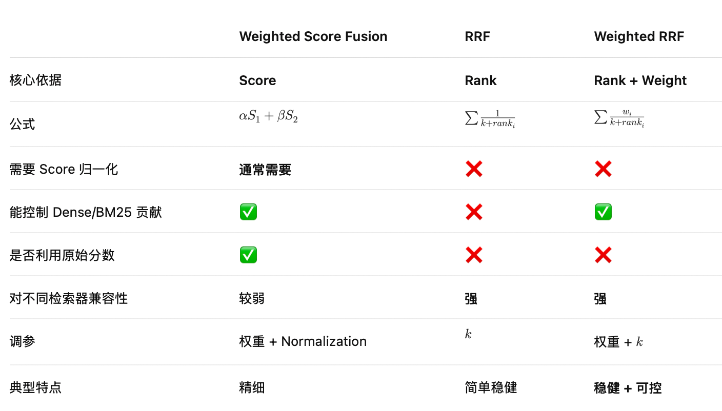 Weighted、RRF 与 Weighted RRF 的区别