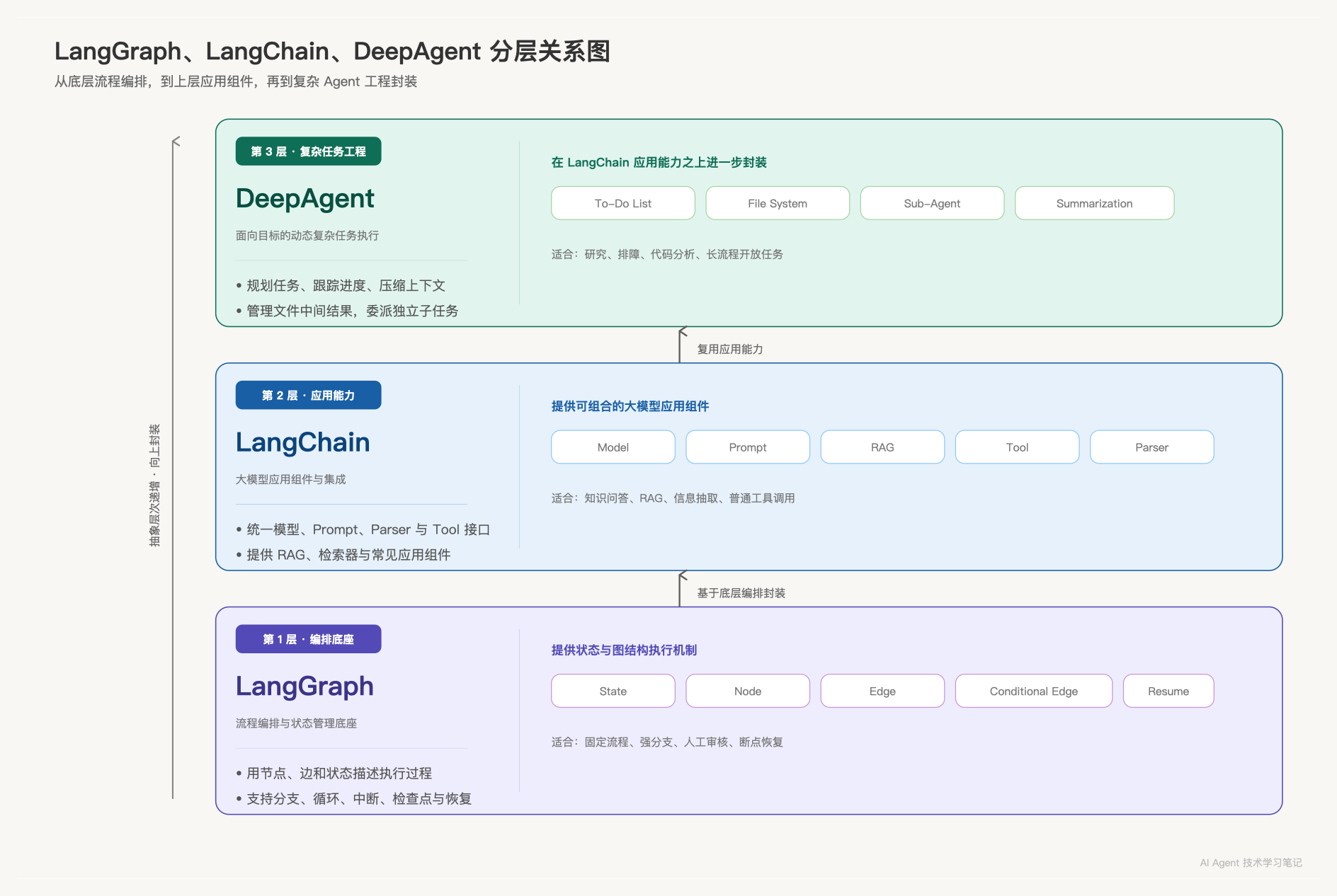 LangGraph、LangChain、DeepAgent 分层关系图