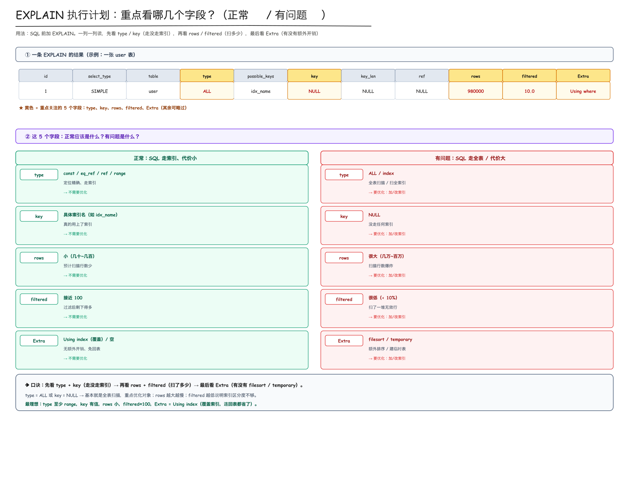 EXPLAIN 重点字段解读：正常 vs 有问题