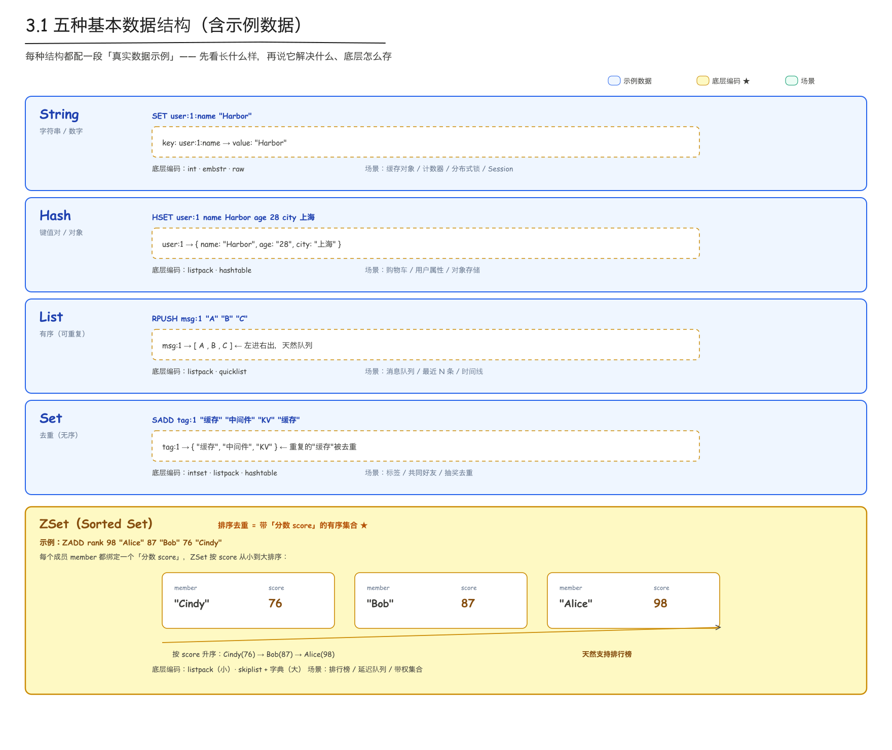 Redis 五种基本数据结构