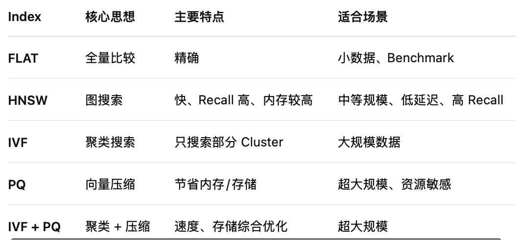 四种向量索引选择对比（二）
