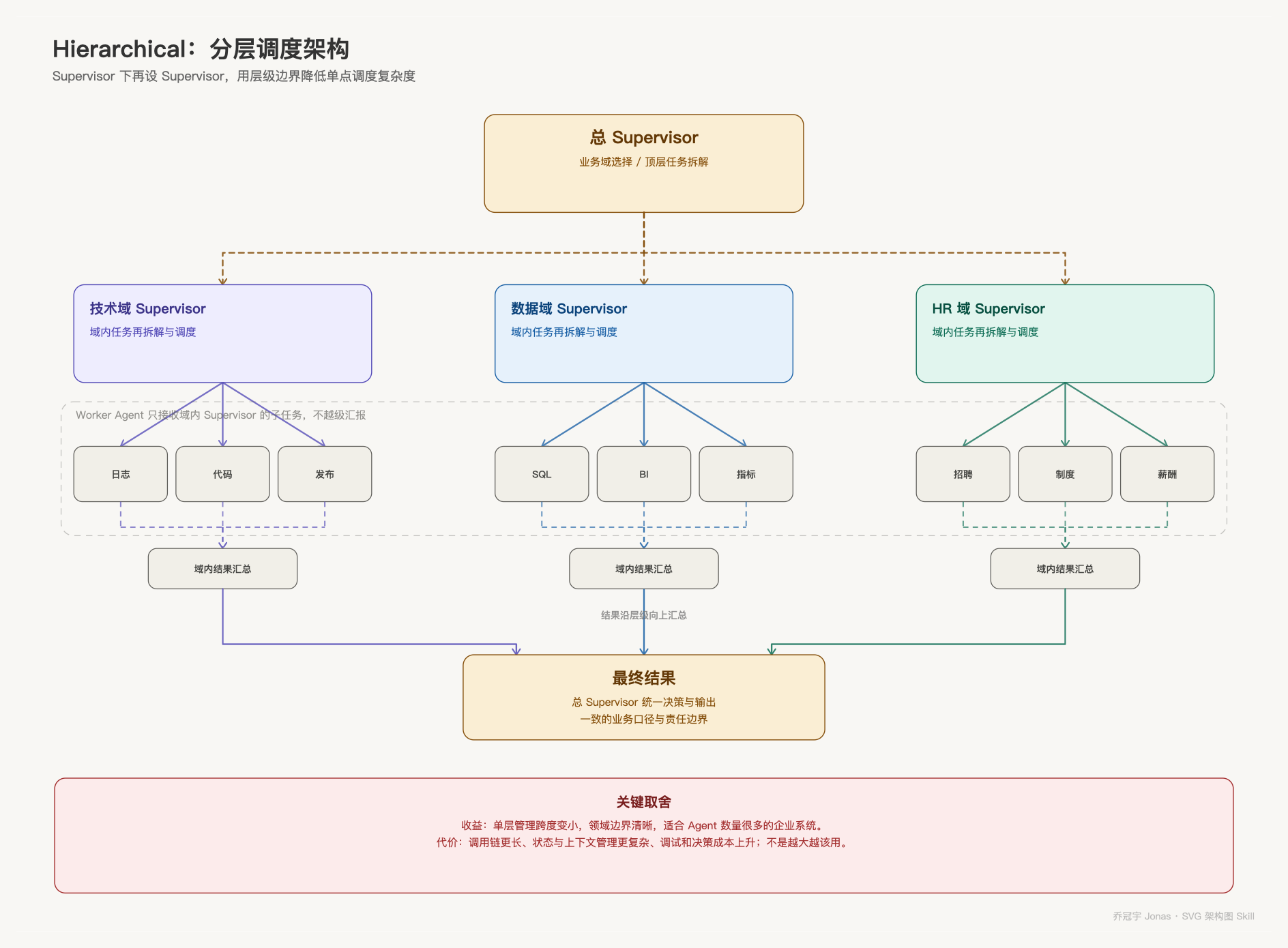 图 5|Hierarchical 分层调度架构
