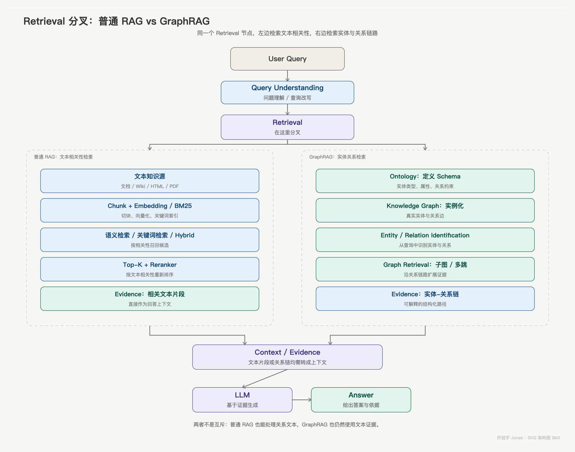 Retrieval 分叉：普通 RAG vs GraphRAG