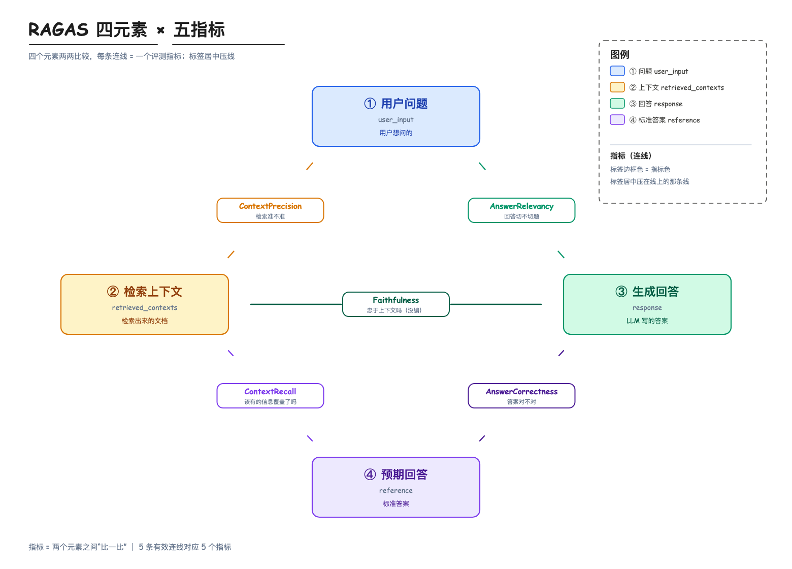 RAGAS 四元素 × 五指标