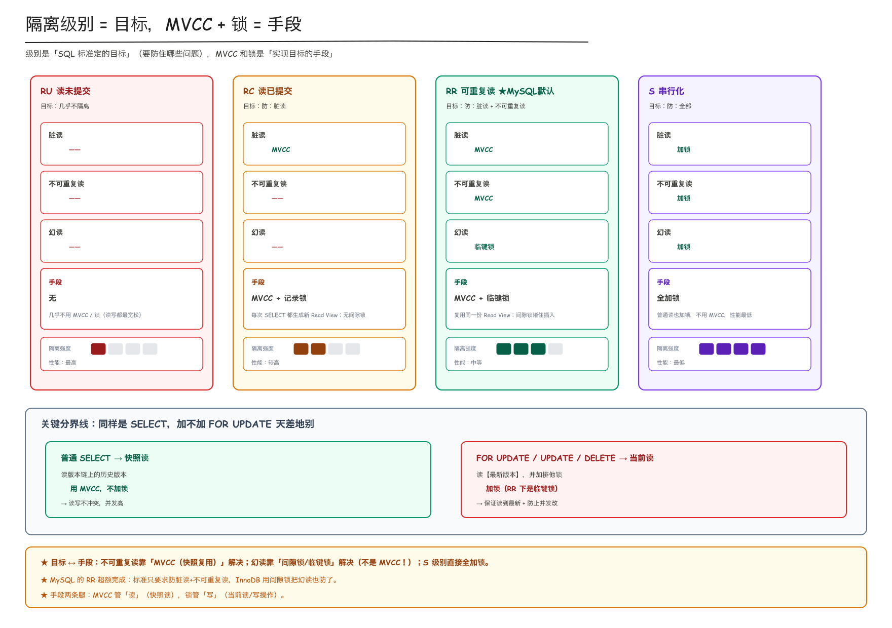 事务隔离级别总览：目标（问题）vs 手段（MVCC + 锁）
