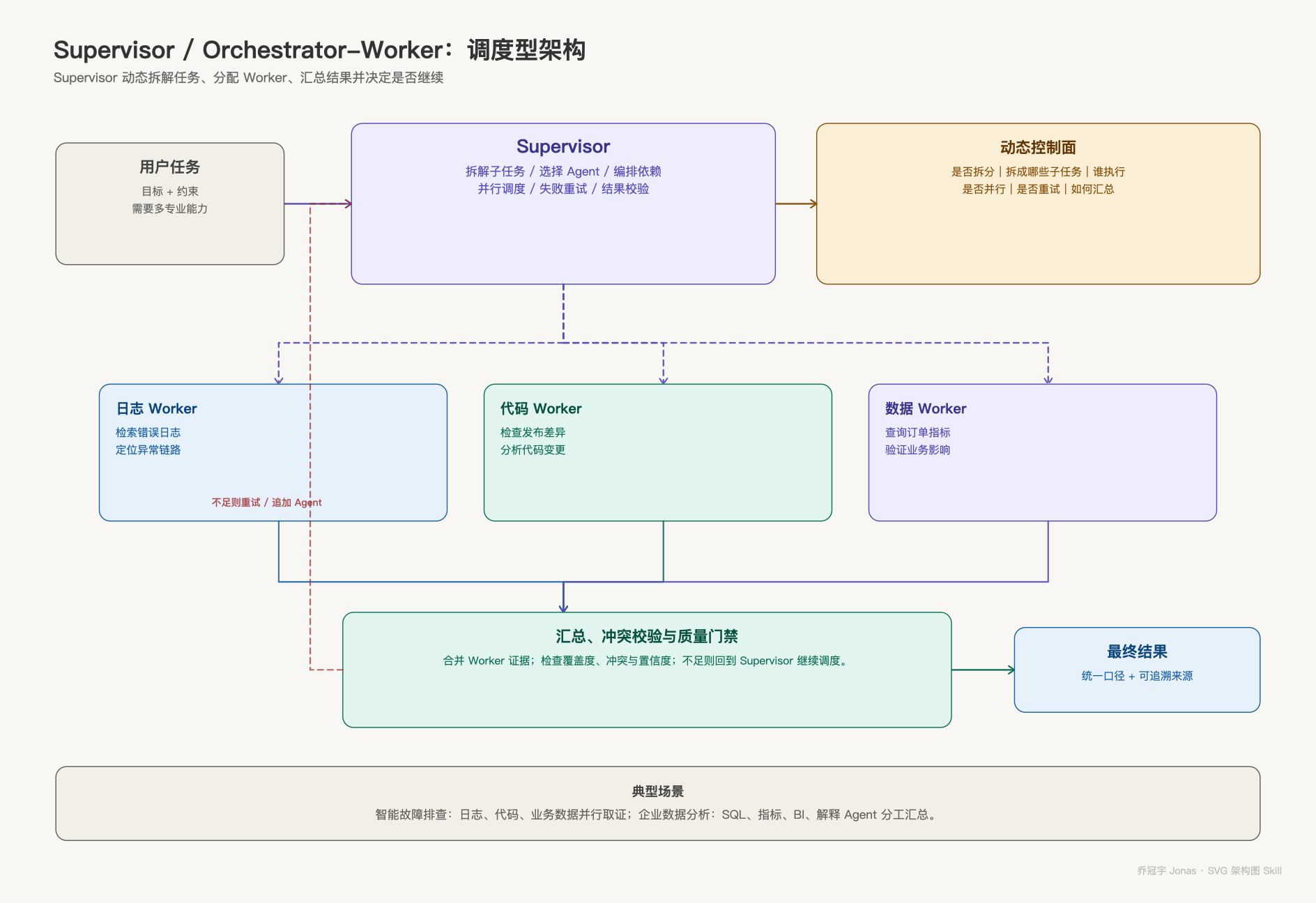 图 4|Supervisor 调度型架构