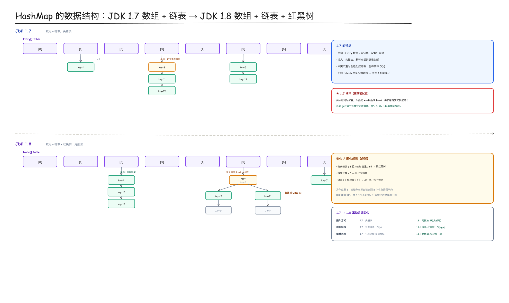 HashMap 1.7 与 1.8 数据结构