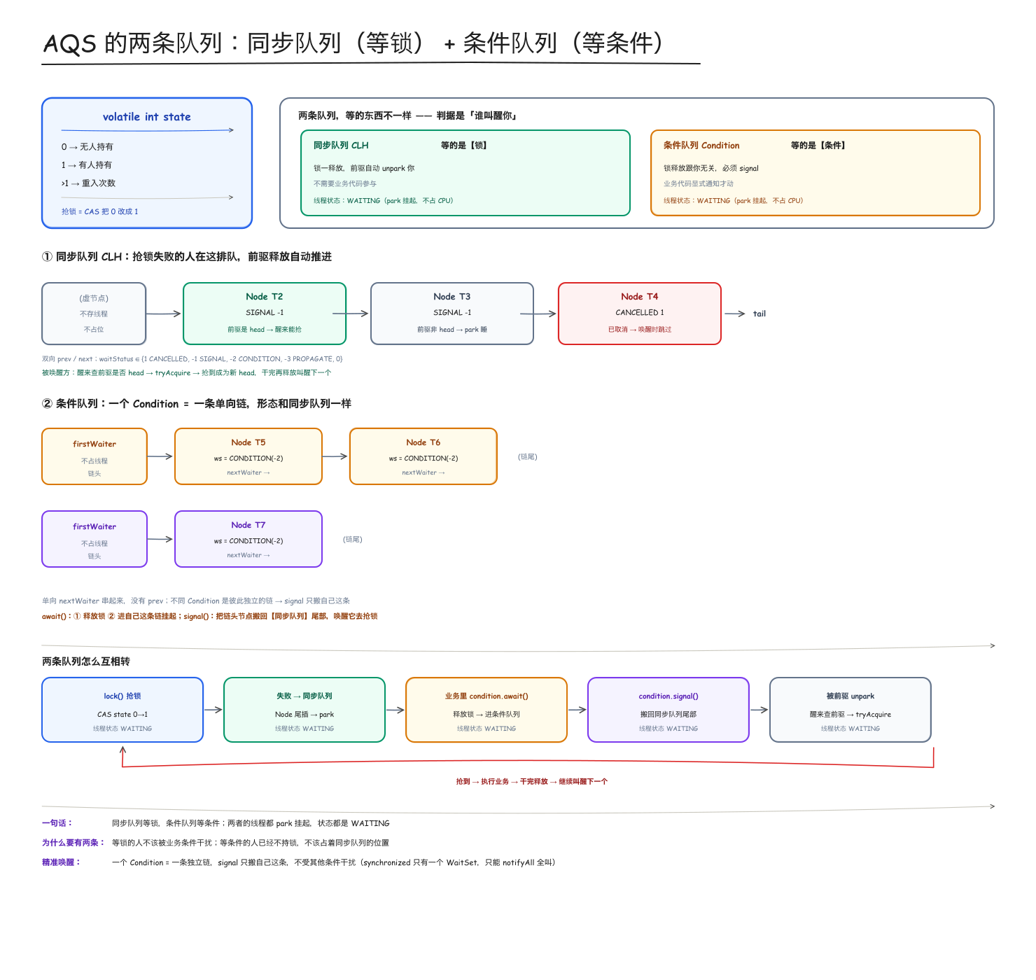 AQS结构图与完整流转