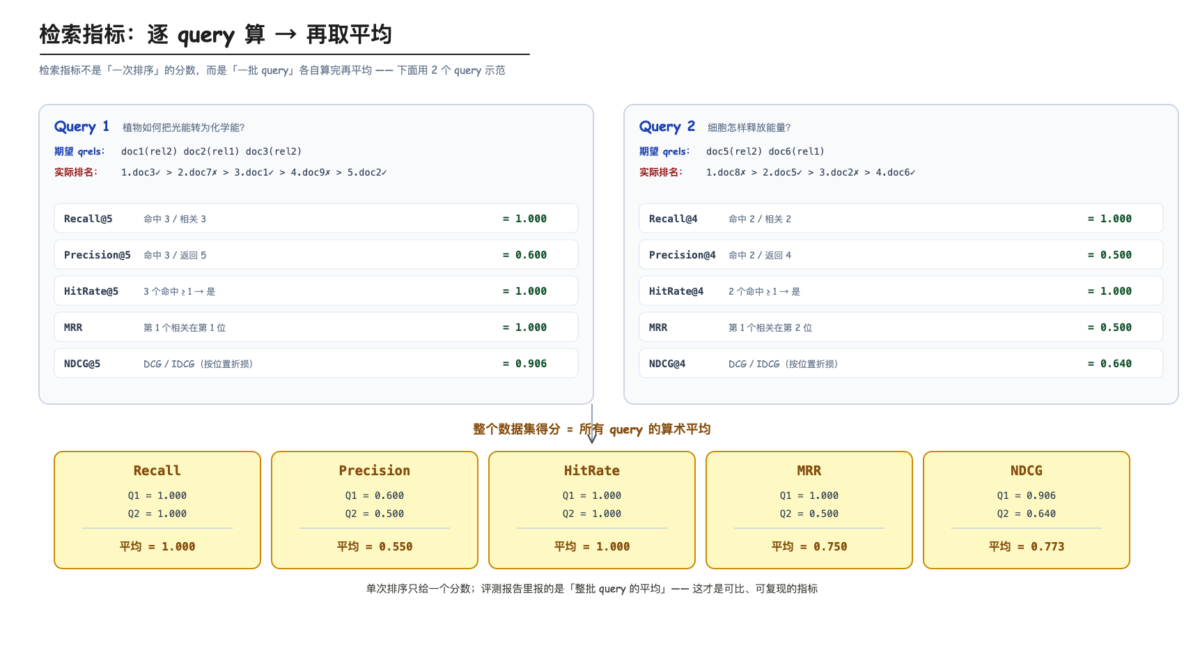 检索指标：逐 query 算 → 再取平均