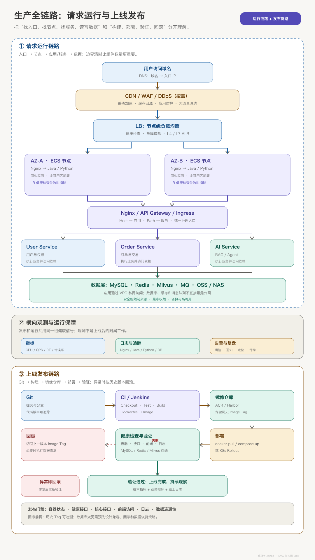 图 2：生产全链路